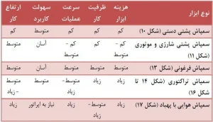 مکانیزاسیون در نخلستان ها