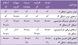 مکانیزاسیون در نخلستان ها