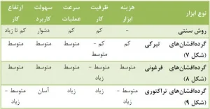 مکانیزاسیون در نخلستان ها